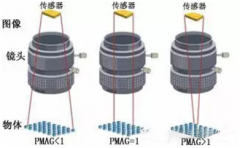 機(jī)器視覺系統(tǒng)中光學(xué)元件的選擇