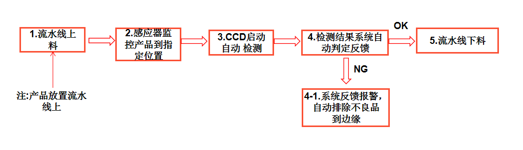 標(biāo)簽視覺檢測系統(tǒng)