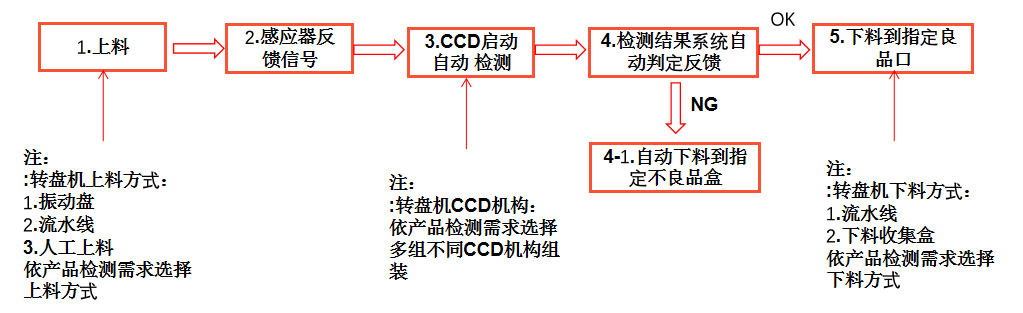 外觀視覺(jué)檢測(cè)設(shè)備