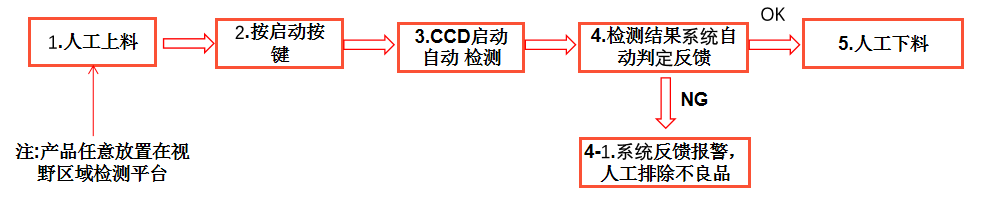 視覺檢測設(shè)備生產(chǎn)廠家