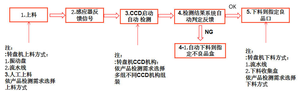 硅膠視覺自動檢測設(shè)備