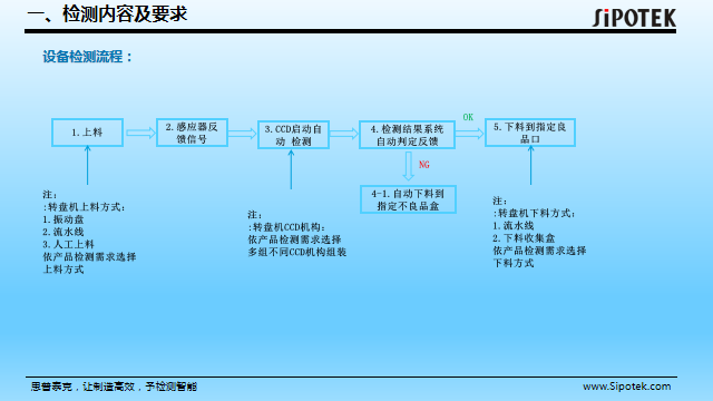 橡膠o型圈自動檢測設(shè)備